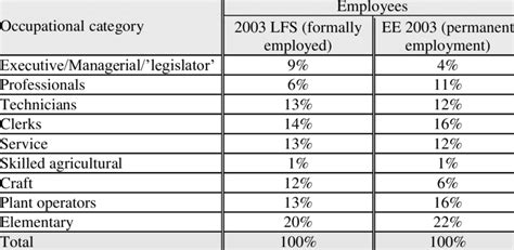 employment  occupational category comparisons labour force survey  table