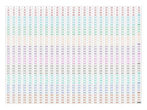 large multicolored number chart  numbers   top  bottom