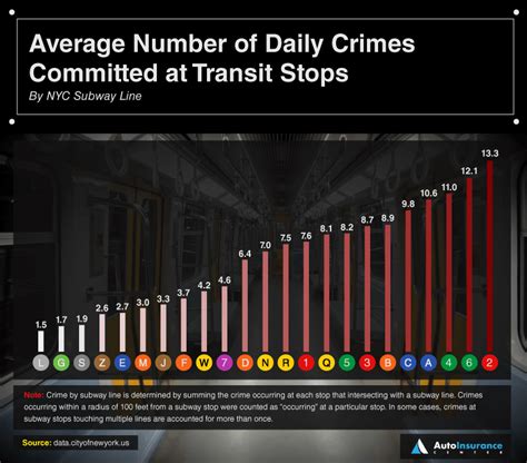 These Are The Most Dangerous Nyc Subway Stations According To Crime