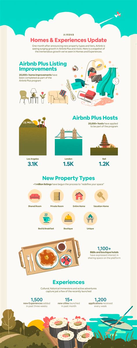 airbnb  inforgraphic  behance