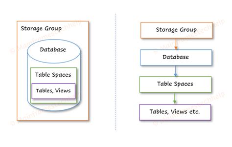 db table storage structure