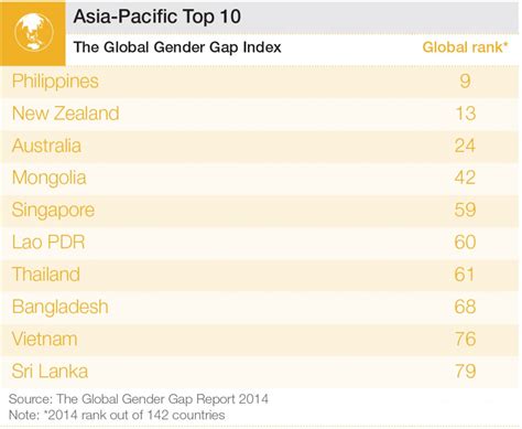 top 10 most gender equal countries in asia and the pacific world