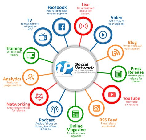 social network  future  social media networking  businesses