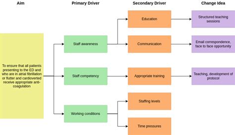 driver diagram  driver diagram template