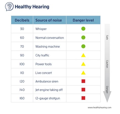 chart showing danger levels   sounds