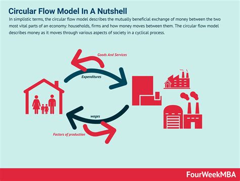 circular flow model   nutshell fourweekmba