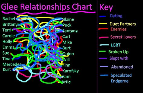 image chart glee tv show wiki fandom powered by wikia