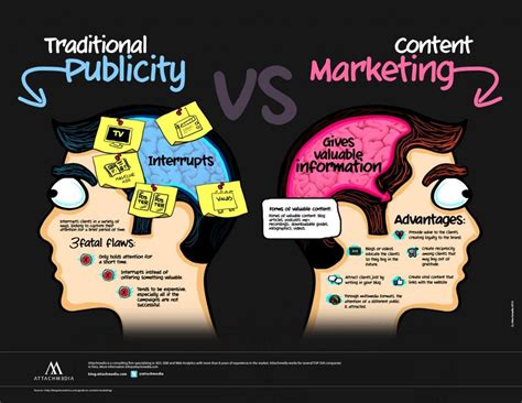 traditional publicity  content marketing  delivers