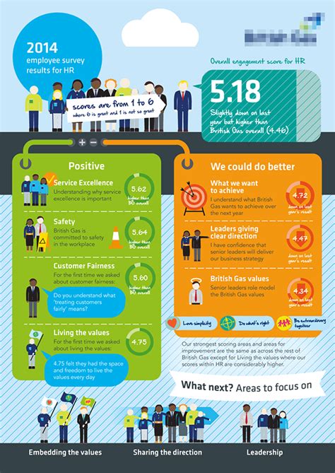 Employee Survey Infographic 2014 On Behance