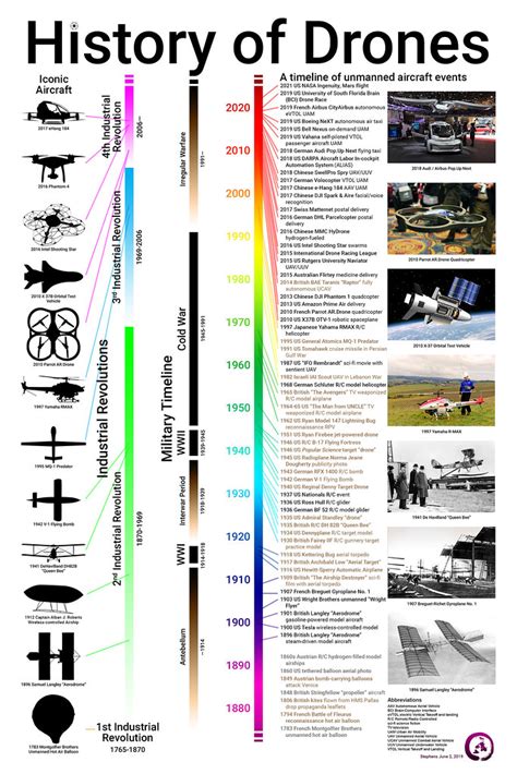 history  drones  timeline  uncrewed aircraft  flickr