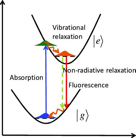 excitationde excitation processes   single molecule illustrated   scientific