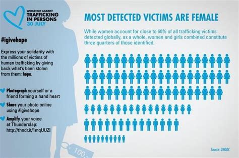 world day against trafficking in persons observed july 30