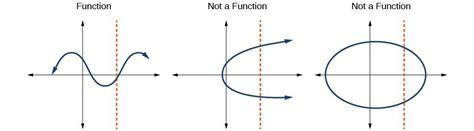 identify functions  graphs college algebra