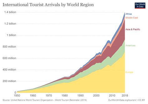key travel industry growth statistics mize