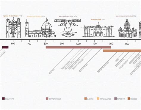 architectural style timeline
