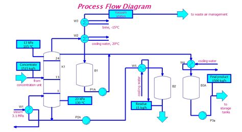 process flow diagram holdencats