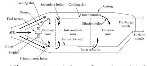 combustion process   gas turbine engine combustors semantic scholar