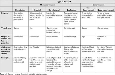types  research design  types  research design