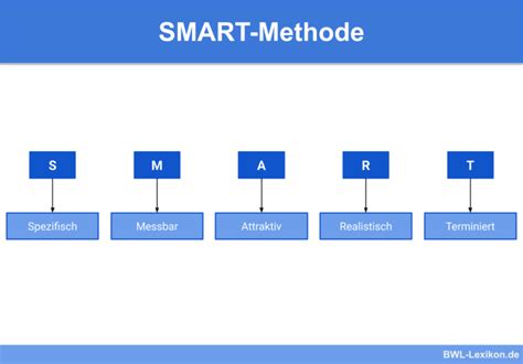 smart methode definition erklaerung beispiele uebungsfragen
