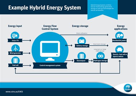 energy pick  mix  hybrid systems   big  csiroscope