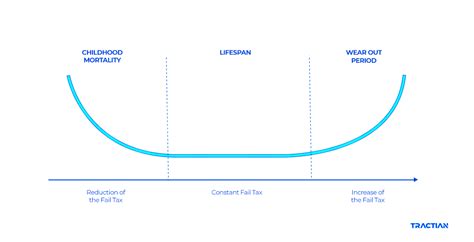 reliability curve understand  behavior   machine tractian