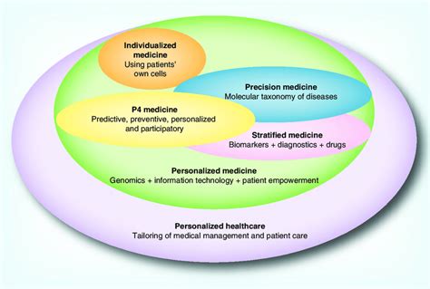 key concepts  personalized healthcare personalized medicine  scientific