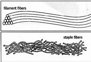physical classification  fibers textile school
