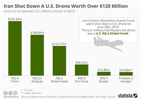 chart iran shot    drone worth   million statista