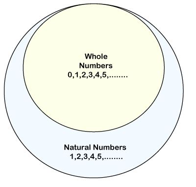 natural numbers javatpoint