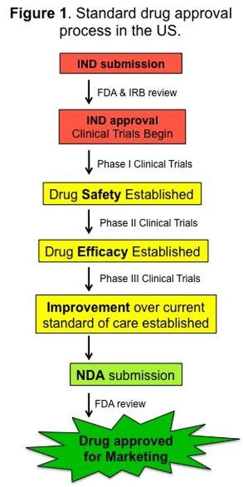 scenes   drug approval process  ebola