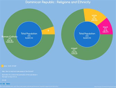religions and ethnicity dominican republic