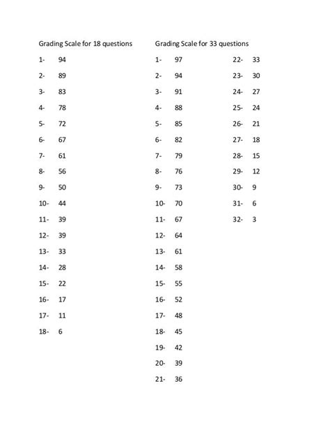 point grading scale chart