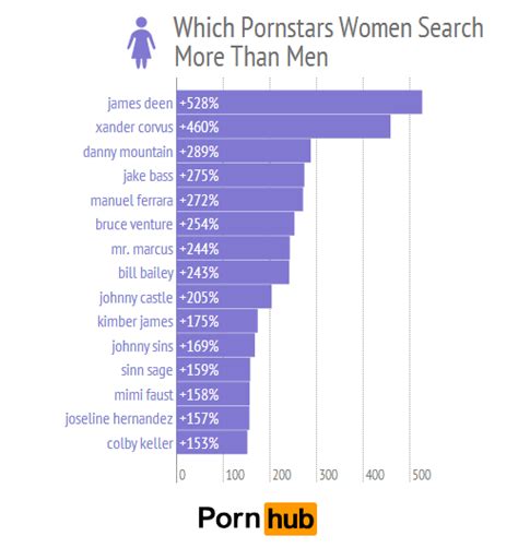 what women want pornhub insights
