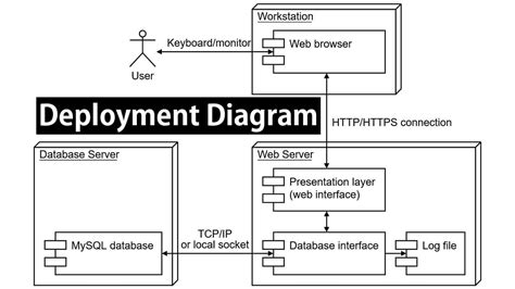 deployment diagram uml diagrams  deployment  vrogueco