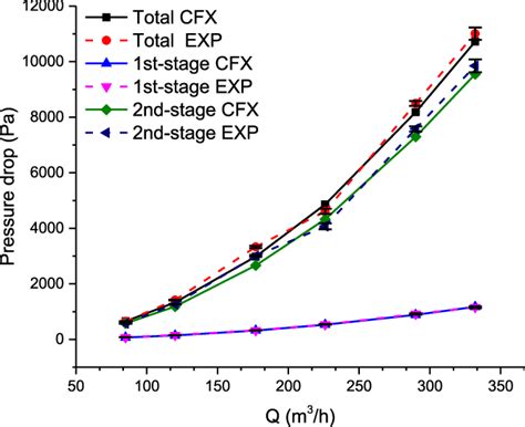 pressure drop comparison  scientific diagram