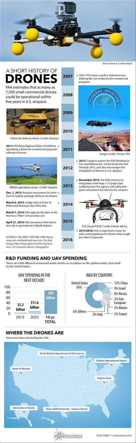 facts  drones infographic drone drone technology unmanned aerial vehicle