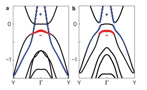 band structure   phases  tungsten ditelluridewte density functional theory