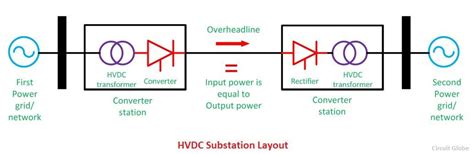 hvdc high voltage direct current transmission working advantages disadvantages