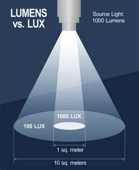 lumens  lux diagram pixelsham