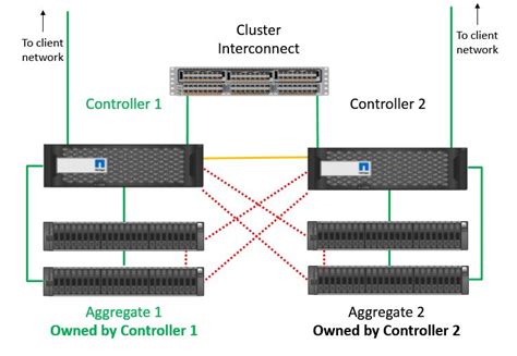 netapp high availability tutorial flackbox