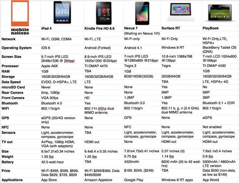 Ipad 4 Vs Kindle Fire 8 Hd Vs Nexus 7 Vs Surface Rt Vs Playbook