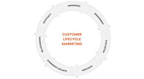 lifecycle marketing  freshmarketer
