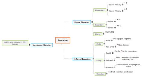 types  education  means  mindview mind mapping software