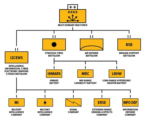 multi domain task forces  glimpse   army   ausa