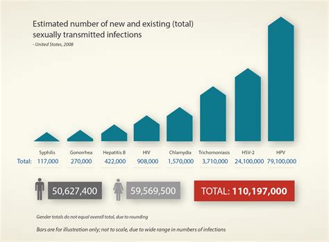 sexually transmitted infections in the united states incidence prevalence and cost graphics