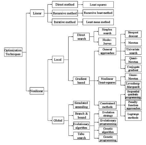 classification schematic  optimization techniques  engineering  scientific diagram