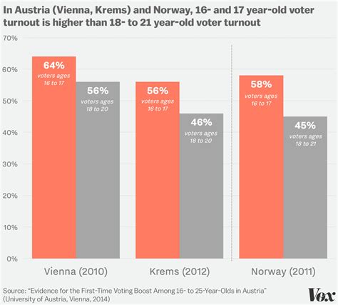 the case for allowing 16 year olds to vote vox