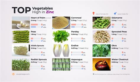 top vegetables high  zinc