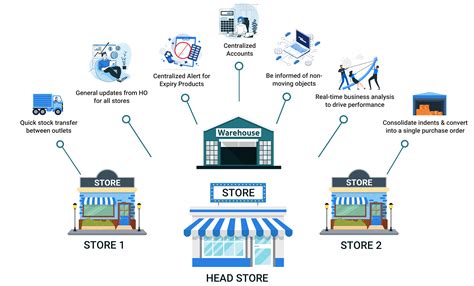 multi store management software multi store pos software retail