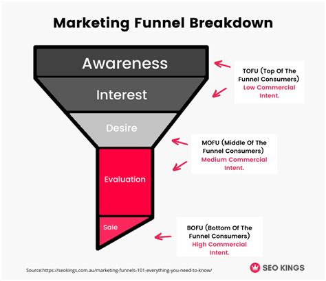 marketing funnels       endpoint digital